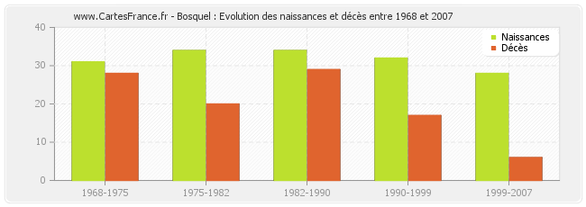 Bosquel : Evolution des naissances et décès entre 1968 et 2007