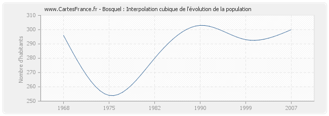 Bosquel : Interpolation cubique de l'évolution de la population