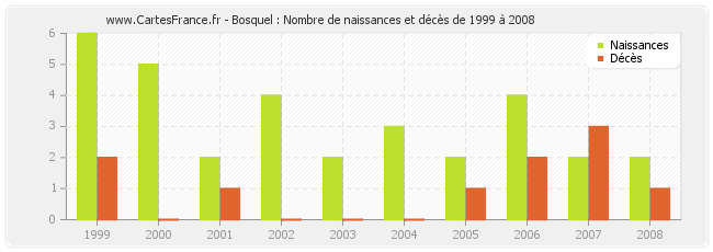 Bosquel : Nombre de naissances et décès de 1999 à 2008