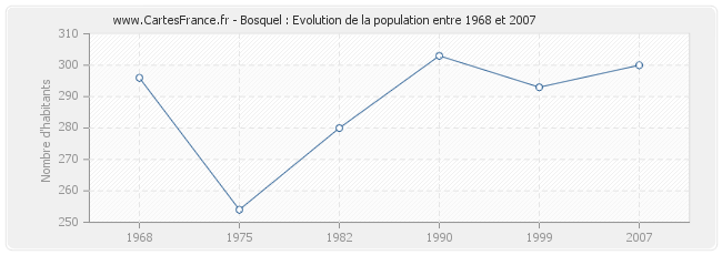 Population Bosquel