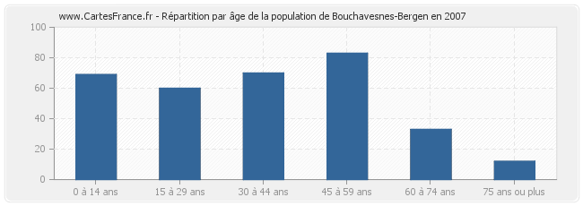 Répartition par âge de la population de Bouchavesnes-Bergen en 2007