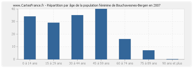 Répartition par âge de la population féminine de Bouchavesnes-Bergen en 2007
