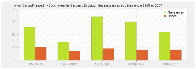 Bouchavesnes-Bergen : Evolution des naissances et décès entre 1968 et 2007