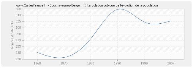 Bouchavesnes-Bergen : Interpolation cubique de l'évolution de la population