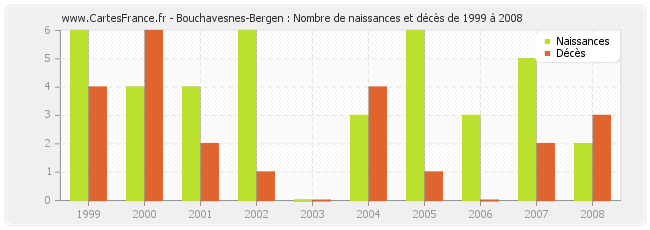 Bouchavesnes-Bergen : Nombre de naissances et décès de 1999 à 2008