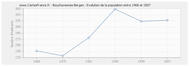 Population Bouchavesnes-Bergen