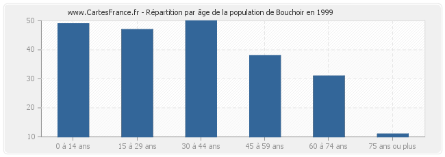 Répartition par âge de la population de Bouchoir en 1999