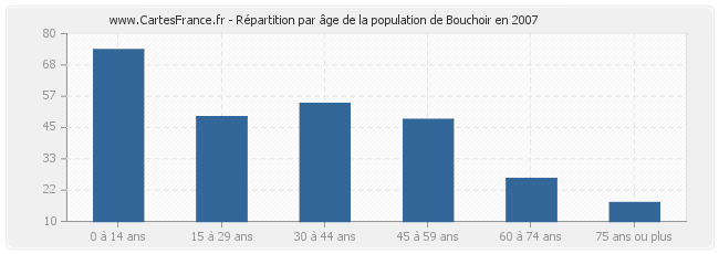 Répartition par âge de la population de Bouchoir en 2007