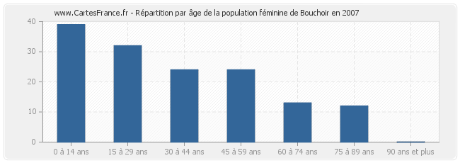 Répartition par âge de la population féminine de Bouchoir en 2007