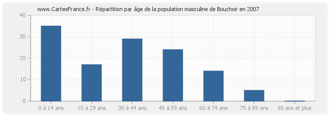 Répartition par âge de la population masculine de Bouchoir en 2007