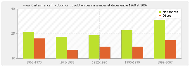 Bouchoir : Evolution des naissances et décès entre 1968 et 2007