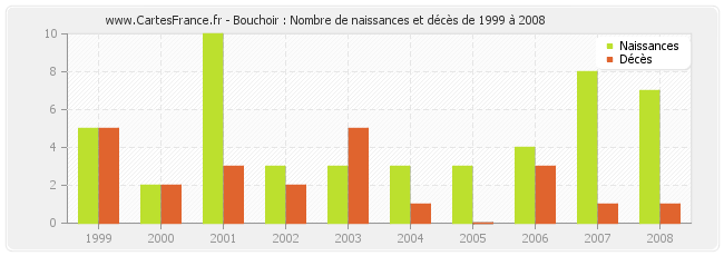 Bouchoir : Nombre de naissances et décès de 1999 à 2008