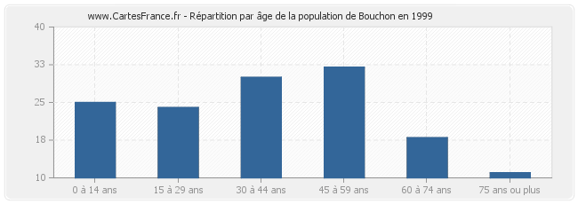 Répartition par âge de la population de Bouchon en 1999