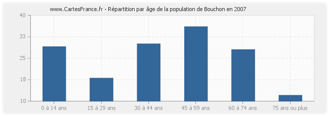 Répartition par âge de la population de Bouchon en 2007