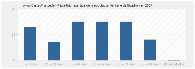 Répartition par âge de la population féminine de Bouchon en 2007