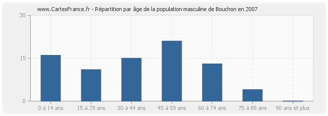 Répartition par âge de la population masculine de Bouchon en 2007