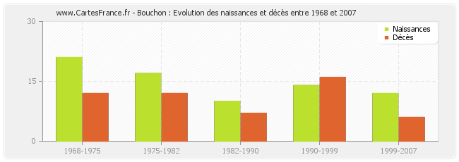 Bouchon : Evolution des naissances et décès entre 1968 et 2007