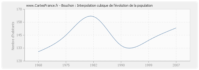 Bouchon : Interpolation cubique de l'évolution de la population