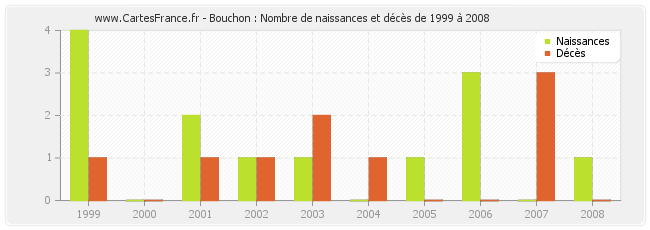 Bouchon : Nombre de naissances et décès de 1999 à 2008
