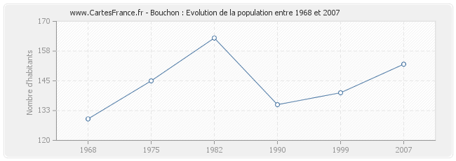 Population Bouchon