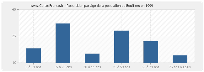 Répartition par âge de la population de Boufflers en 1999