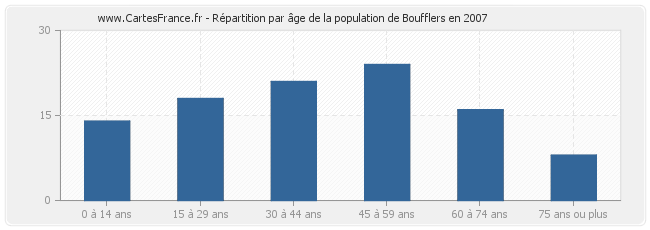 Répartition par âge de la population de Boufflers en 2007
