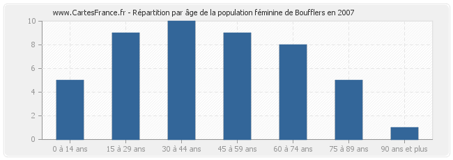 Répartition par âge de la population féminine de Boufflers en 2007