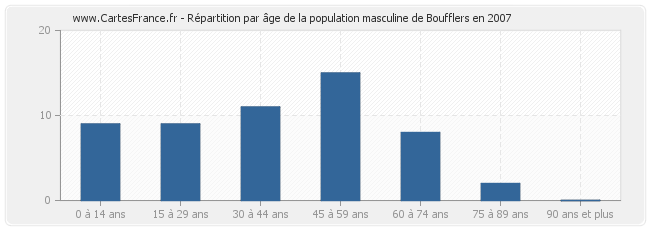 Répartition par âge de la population masculine de Boufflers en 2007