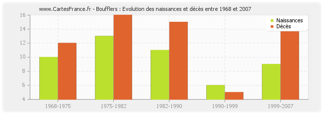 Boufflers : Evolution des naissances et décès entre 1968 et 2007
