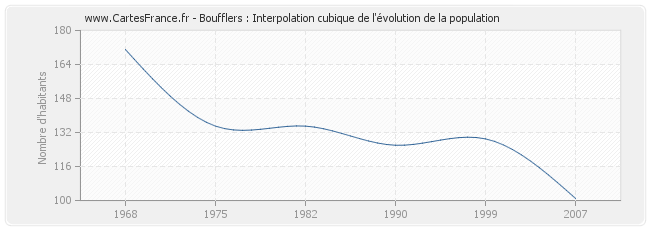 Boufflers : Interpolation cubique de l'évolution de la population