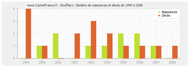 Boufflers : Nombre de naissances et décès de 1999 à 2008