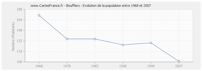 Population Boufflers