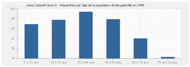 Répartition par âge de la population de Bougainville en 1999
