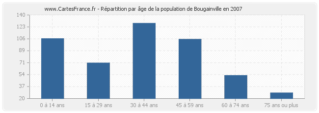 Répartition par âge de la population de Bougainville en 2007