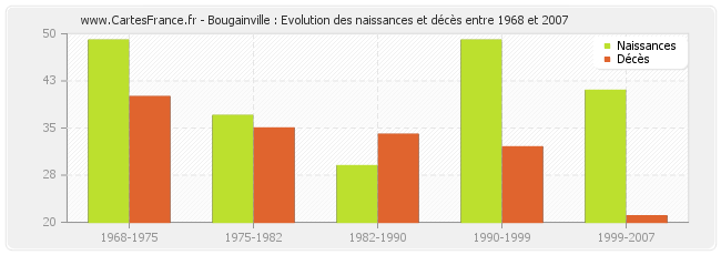 Bougainville : Evolution des naissances et décès entre 1968 et 2007