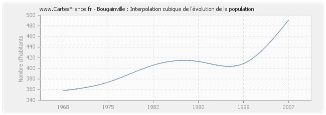 Bougainville : Interpolation cubique de l'évolution de la population