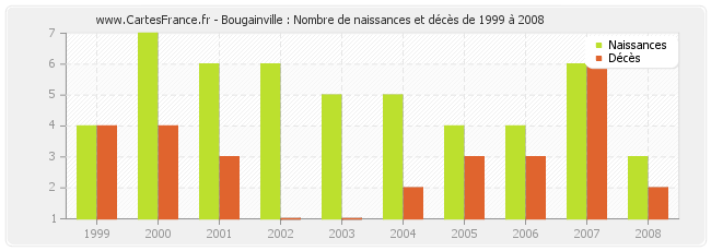 Bougainville : Nombre de naissances et décès de 1999 à 2008