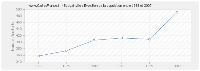Population Bougainville