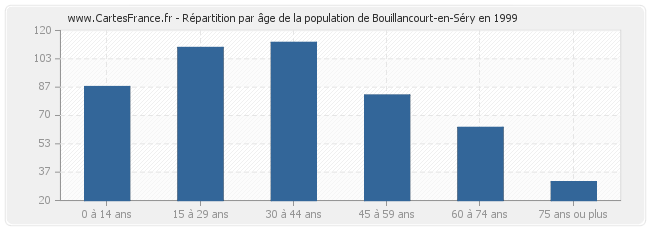 Répartition par âge de la population de Bouillancourt-en-Séry en 1999