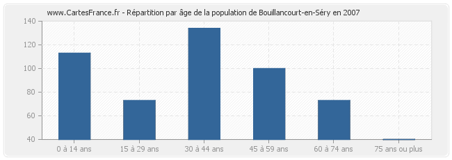 Répartition par âge de la population de Bouillancourt-en-Séry en 2007