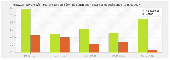 Bouillancourt-en-Séry : Evolution des naissances et décès entre 1968 et 2007