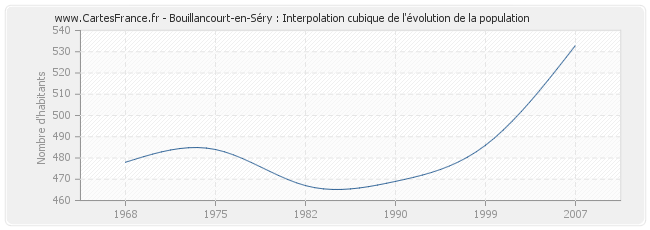 Bouillancourt-en-Séry : Interpolation cubique de l'évolution de la population