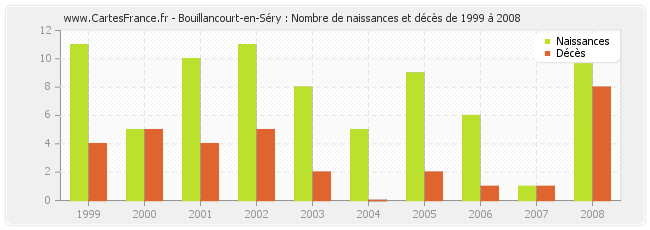 Bouillancourt-en-Séry : Nombre de naissances et décès de 1999 à 2008