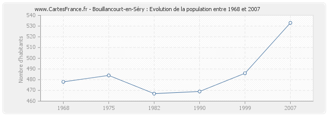 Population Bouillancourt-en-Séry