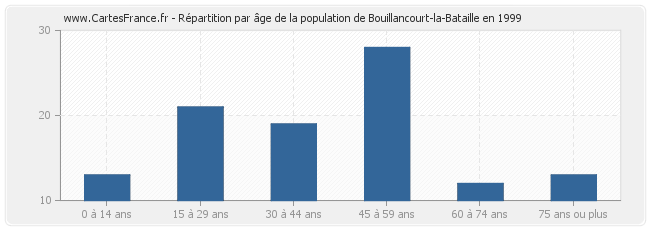 Répartition par âge de la population de Bouillancourt-la-Bataille en 1999