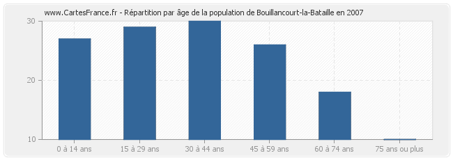 Répartition par âge de la population de Bouillancourt-la-Bataille en 2007
