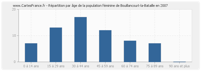 Répartition par âge de la population féminine de Bouillancourt-la-Bataille en 2007