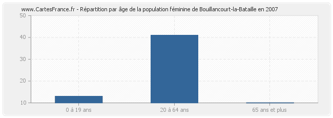 Répartition par âge de la population féminine de Bouillancourt-la-Bataille en 2007
