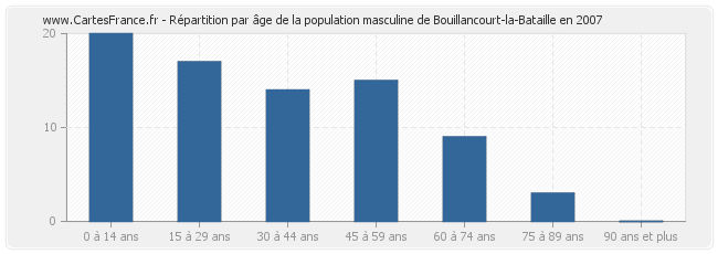 Répartition par âge de la population masculine de Bouillancourt-la-Bataille en 2007