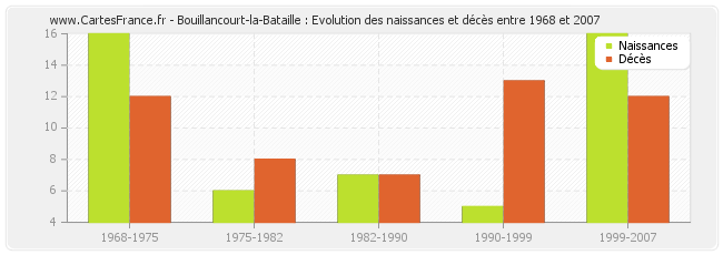 Bouillancourt-la-Bataille : Evolution des naissances et décès entre 1968 et 2007